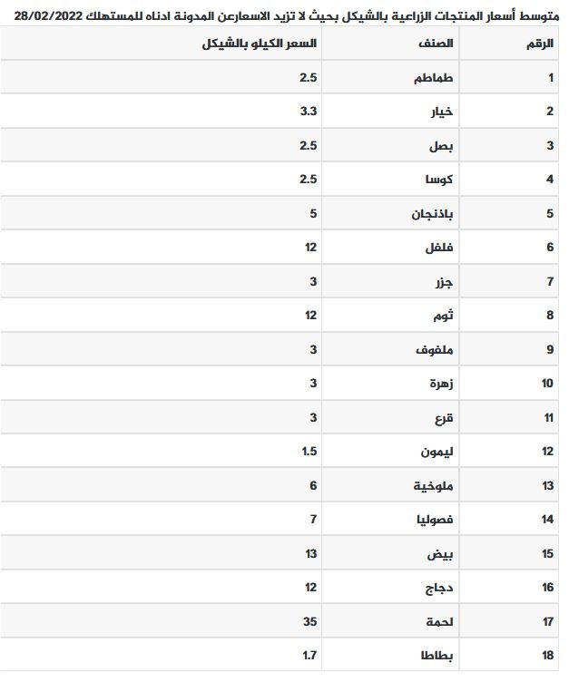 القائمة المحدثة لأسعار المنتجات الزراعية في سوق غزة