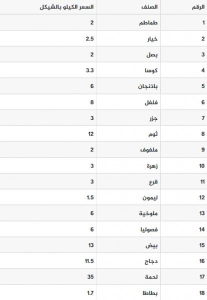 سعر الخضروات والفواكه واللحوم في قطاع غزة