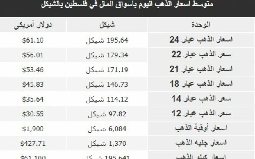 القائمة المحدثة لأسعار الذهب في أسواق فلسطين