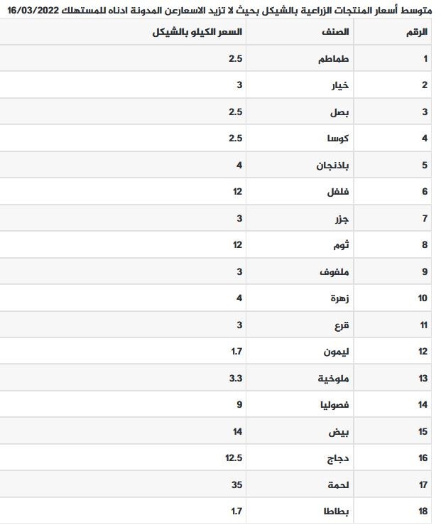 ارتفاع نسبي على أسعار الدواجن في أسواق غزة