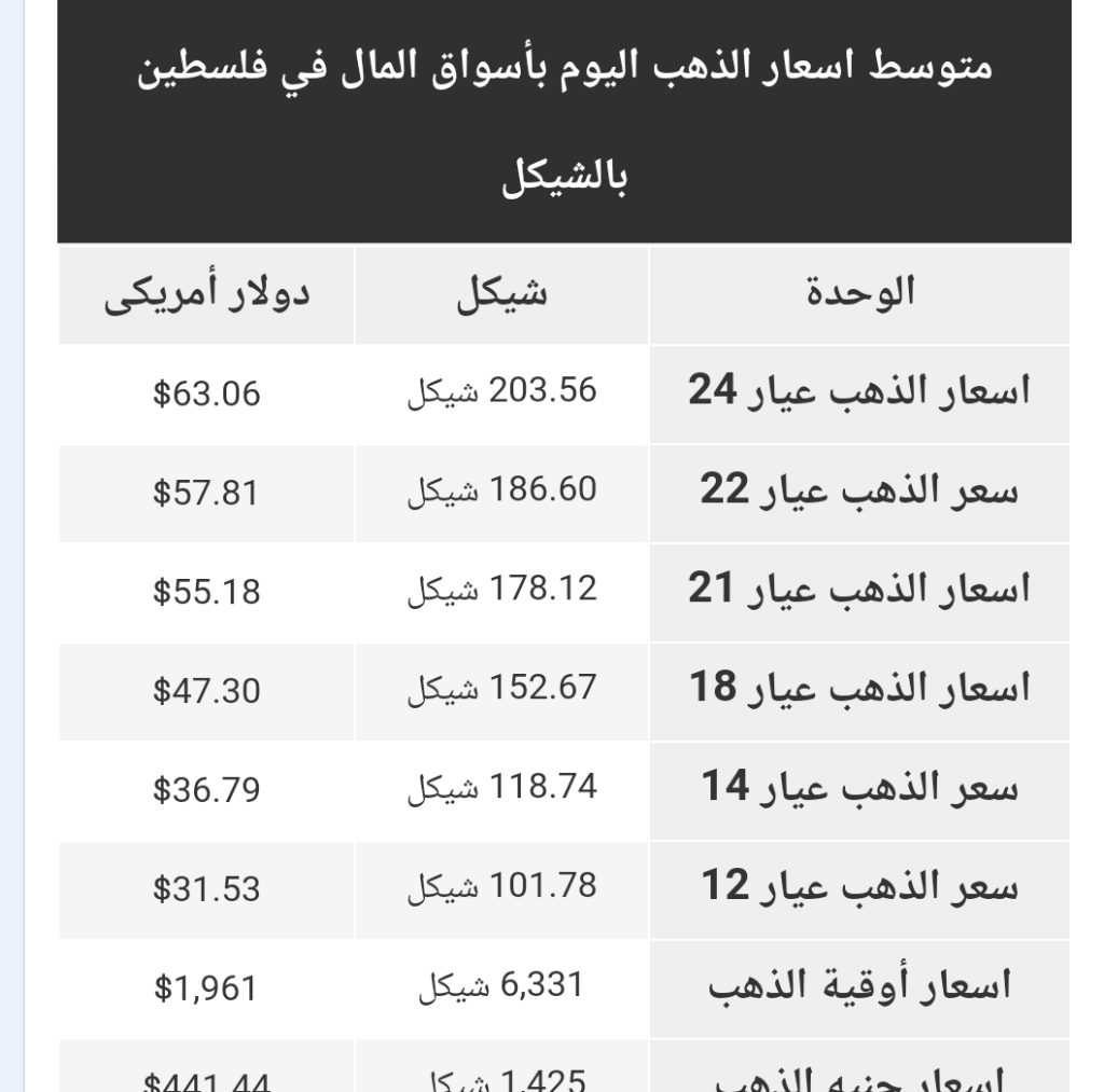 متوسط أسعار الذهب في أسواق فلسطين