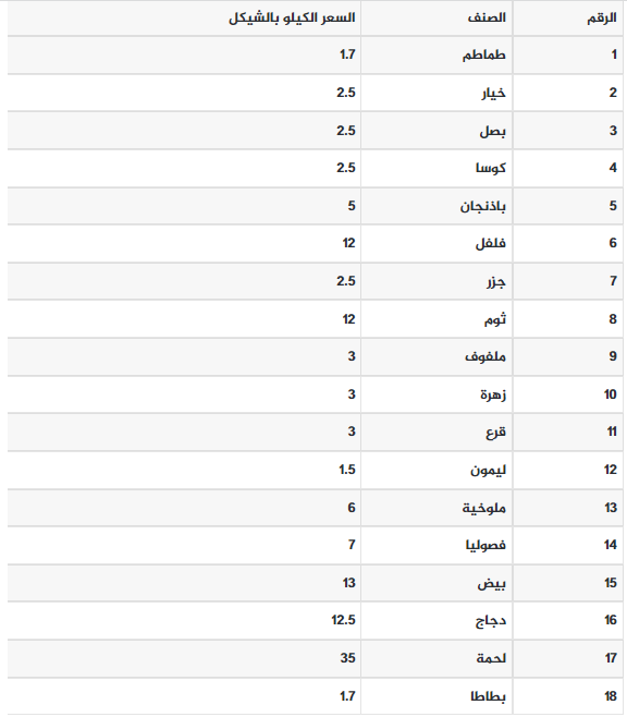 القائمة المحدثة بأسعار الخضروات والفواكه