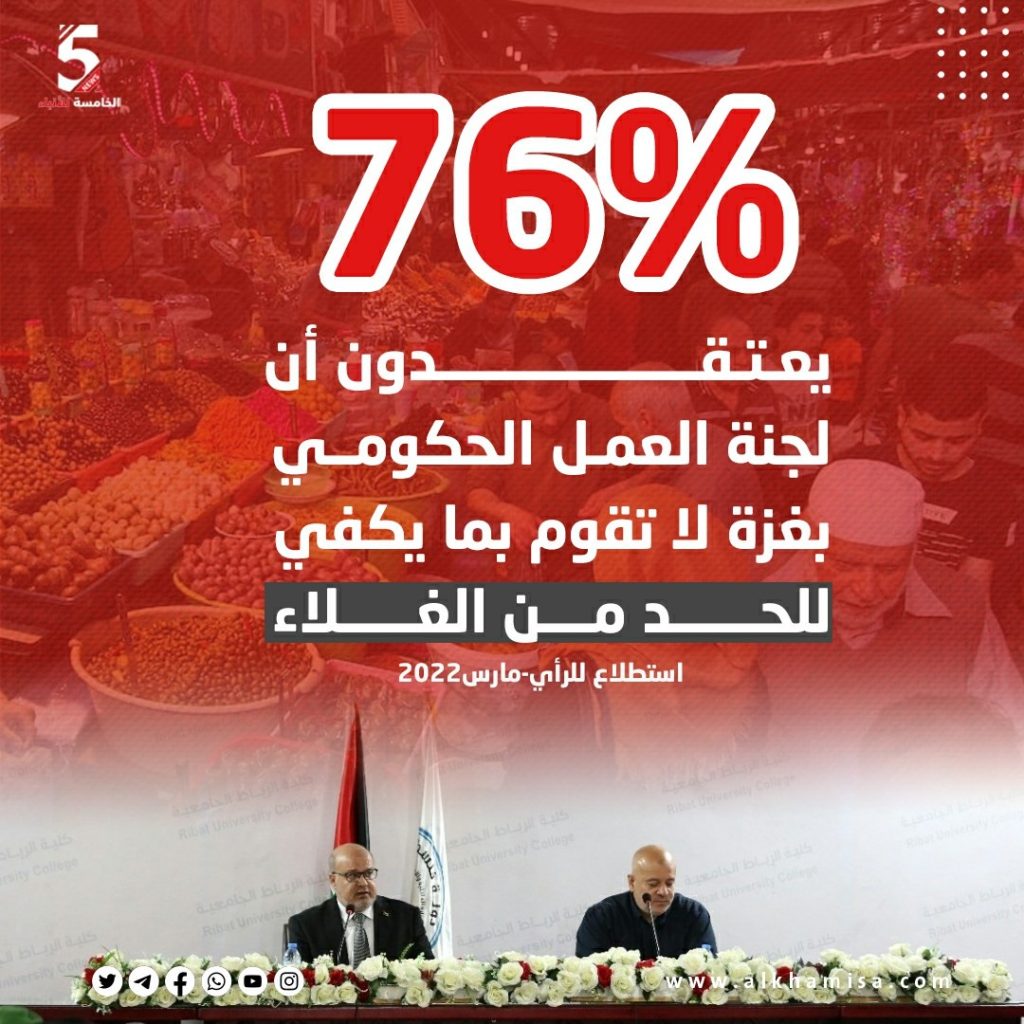76% يعتقدون أن لجنة العمل الحكومي بغزة لا تقوم بما يكفي للحد من الغلاء