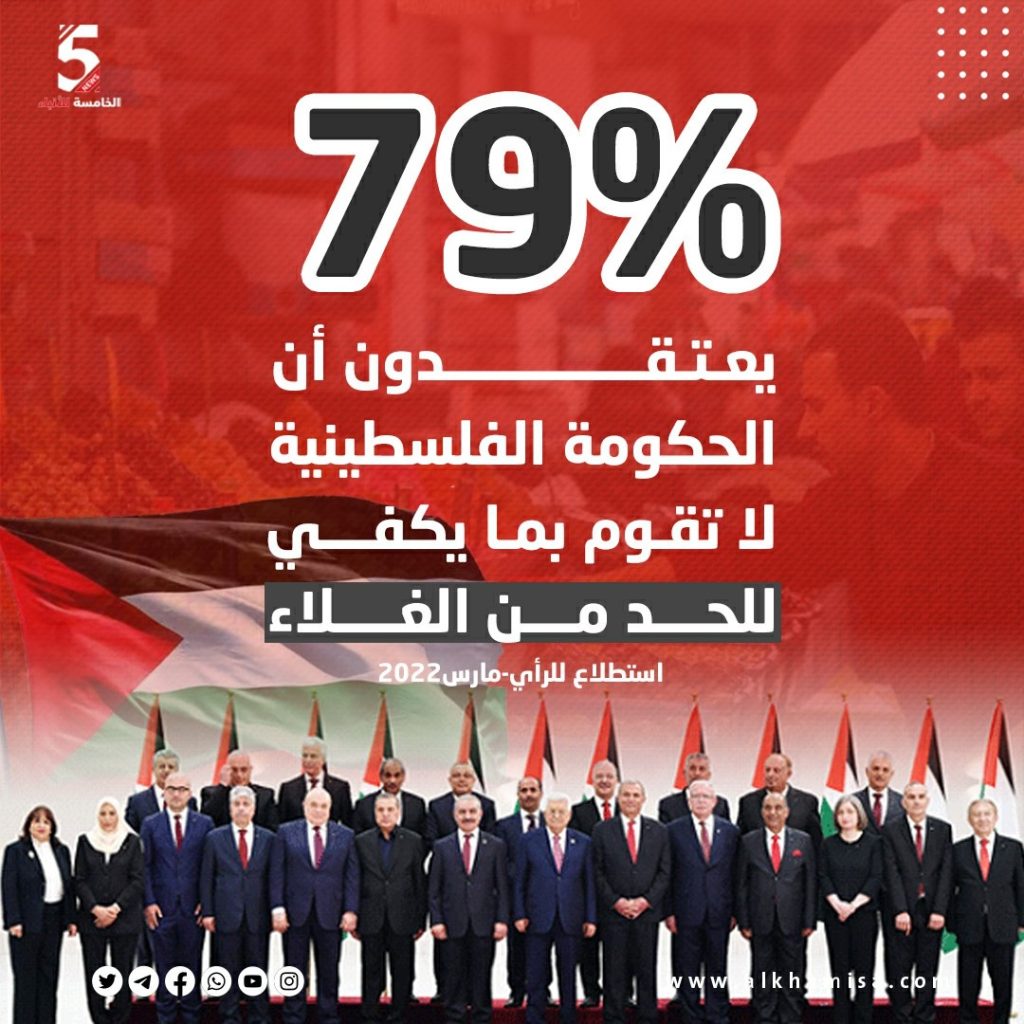 79٪ يعتقدون أن الحكومة الفلسطينية لا تقوم بما يكفي للحد من الغلاء