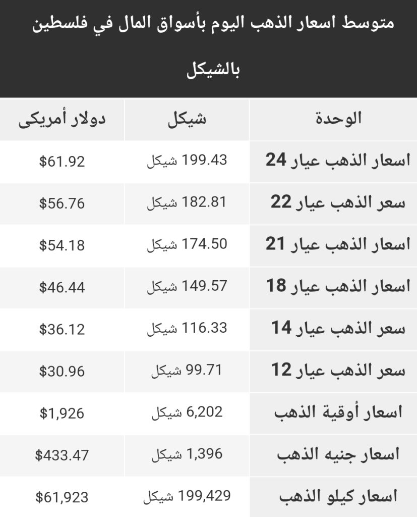 أسعار الذهب باسواق المال في فلسطين