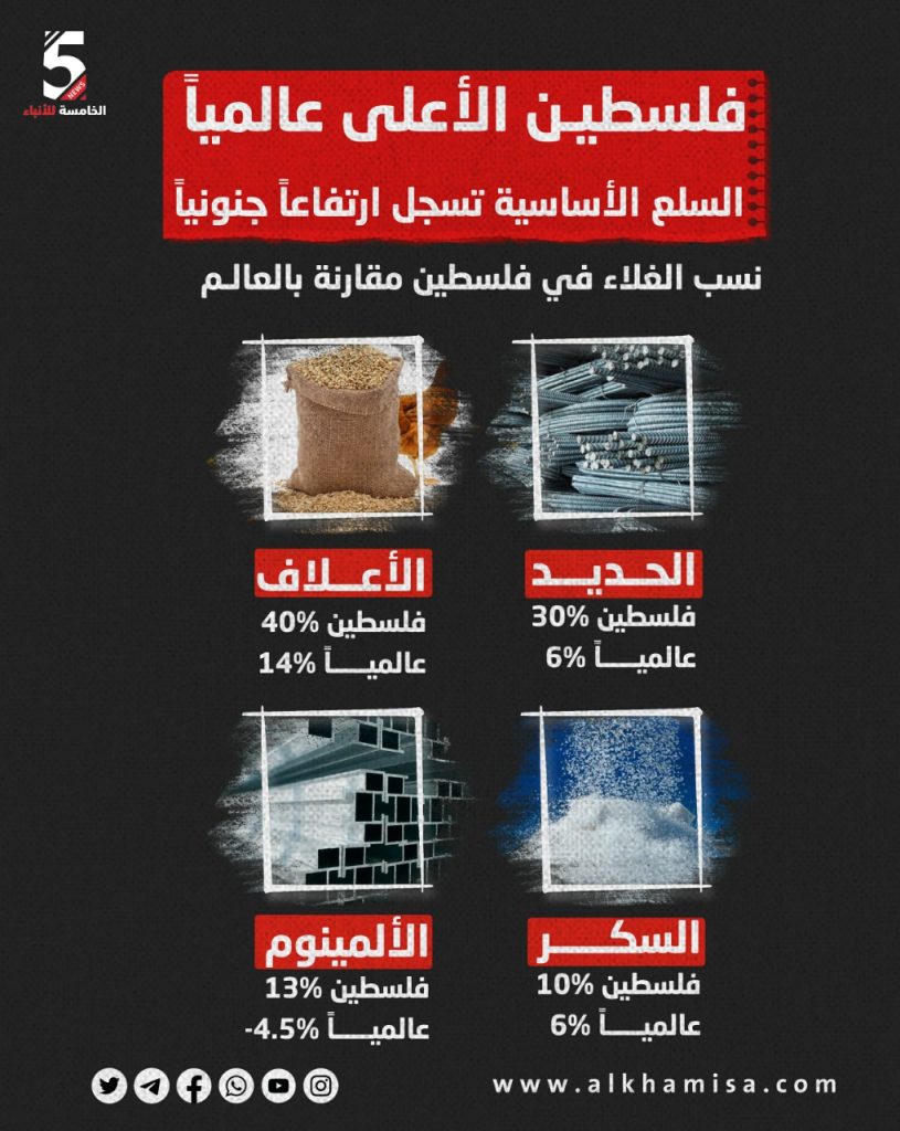 فلسطين الأعلى عالميا لسلع الأساسية تسجل ارتفاعا جنونيا 