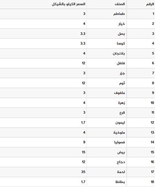 القائمة المحدثة لأسعار المنتجات الزراعية في غزة
