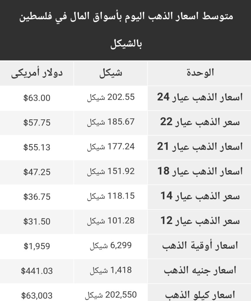 متوسط أسعار الذهب في فلسطين