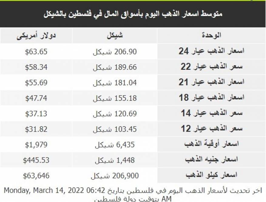 متوسط أسعار الذهب في أسواق فلسطين