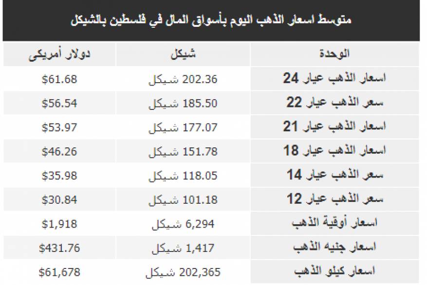 أسعار الذهب في أسواق المال بفلسطين وفقا للشيكل والدولار