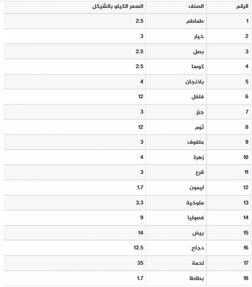 القائمة المحدثة لأسعار المنتجات الزراعية في سوق غزة