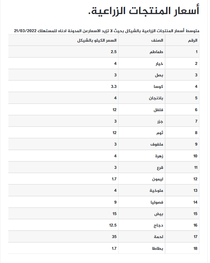 أسعار المنتجات الزراعية في غزة