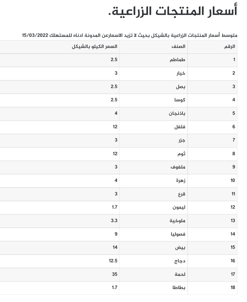 أسعار الخضروات والفواكه في سوق غزة اليوم الثلاثاء