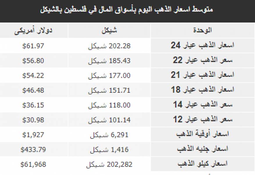 متوسط أسعار الذهب في أسواق فلسطين