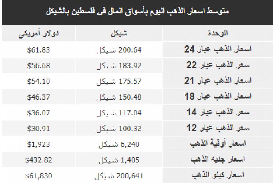 سعر الذهب