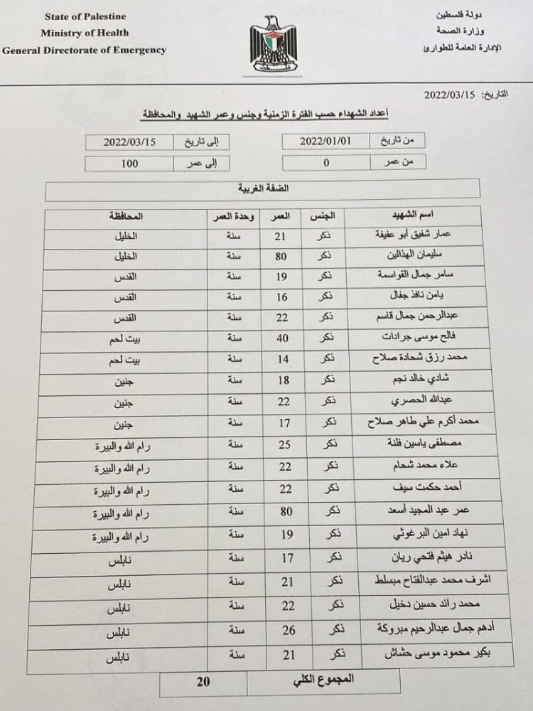 📷 وزارة الصحة الفلسطينية تنشر قائمة لأسماء الشهداء في الضفة الغربية منذ بداية العام الجاري وحتى صباح اليوم
