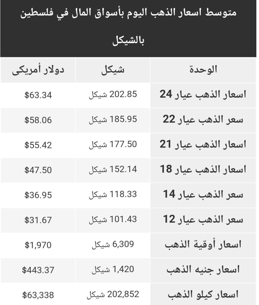 متوسط أسعار الذهب بأسواق فلسطين