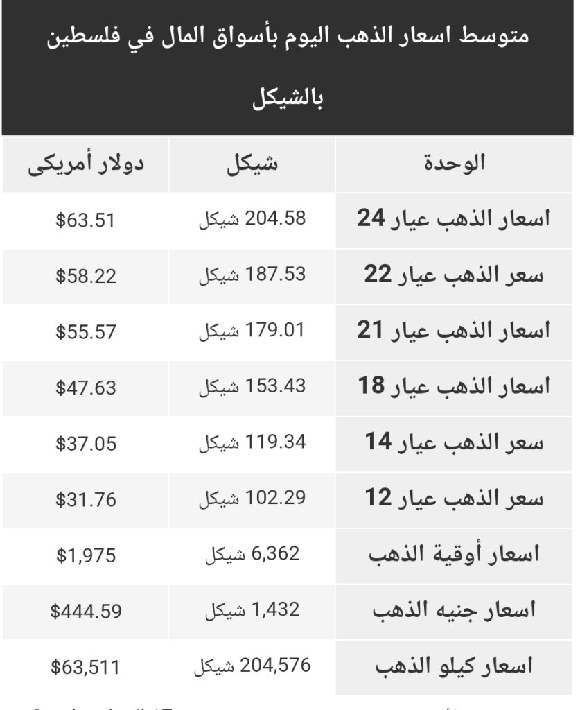 متوسط أسعار الذهب في فلسطين