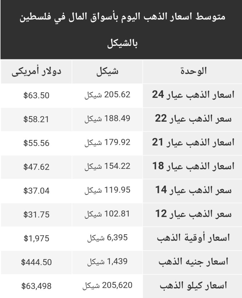 أسعار الذهب بأسواق المال في فلسطين
