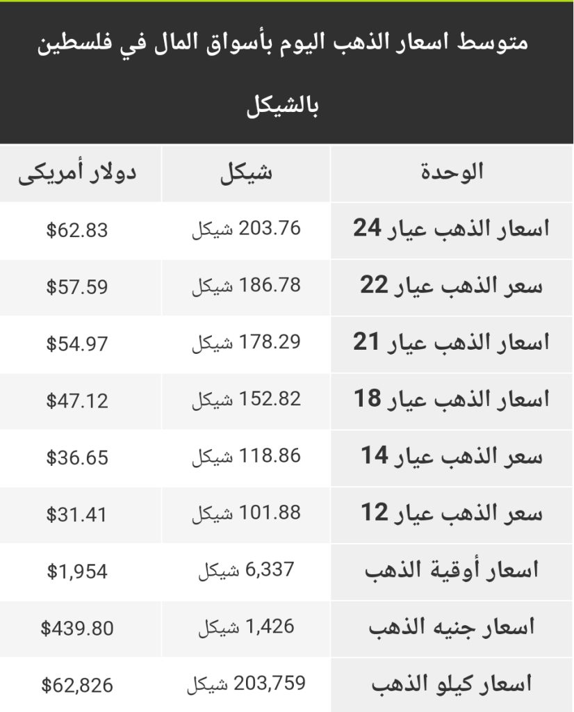أسعار الذهب بأسواق فلسطين
