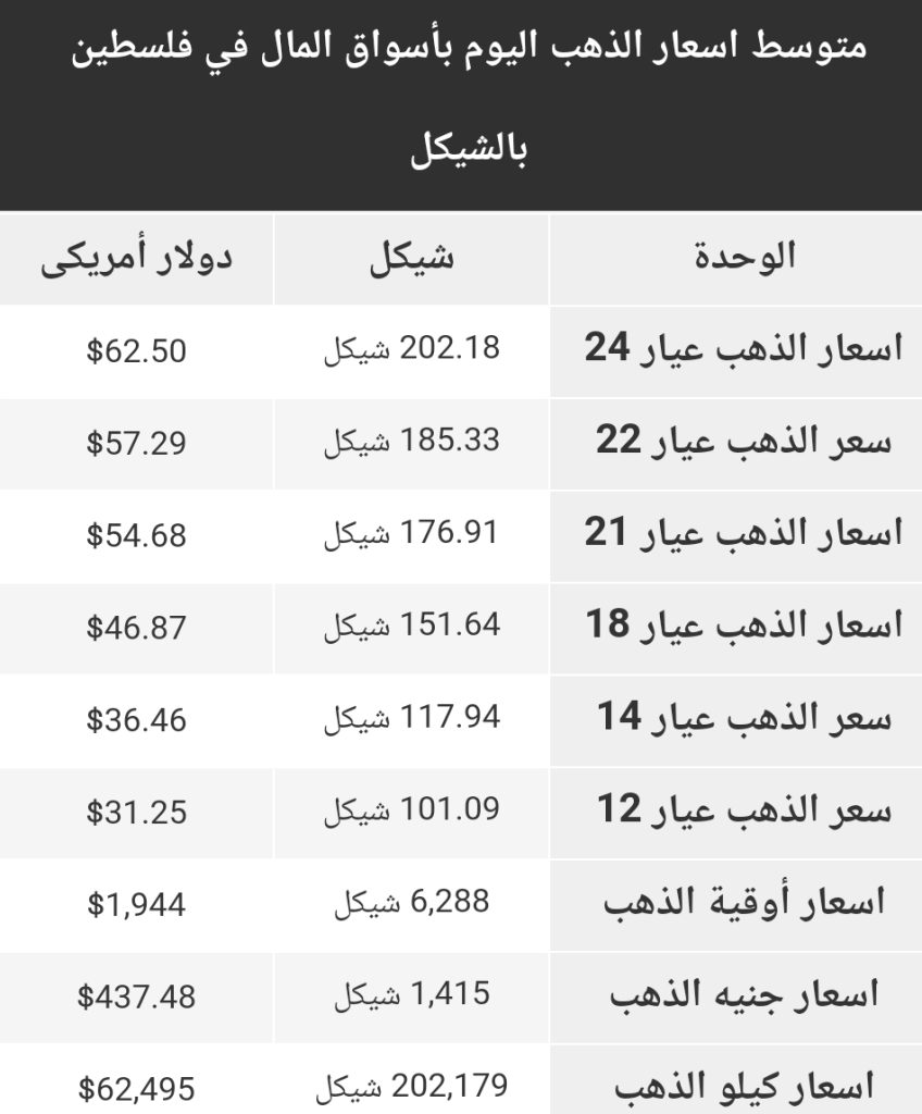 متوسط أسعار الذهب