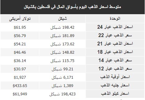 أسعار الذهب اليوم في فلسطين