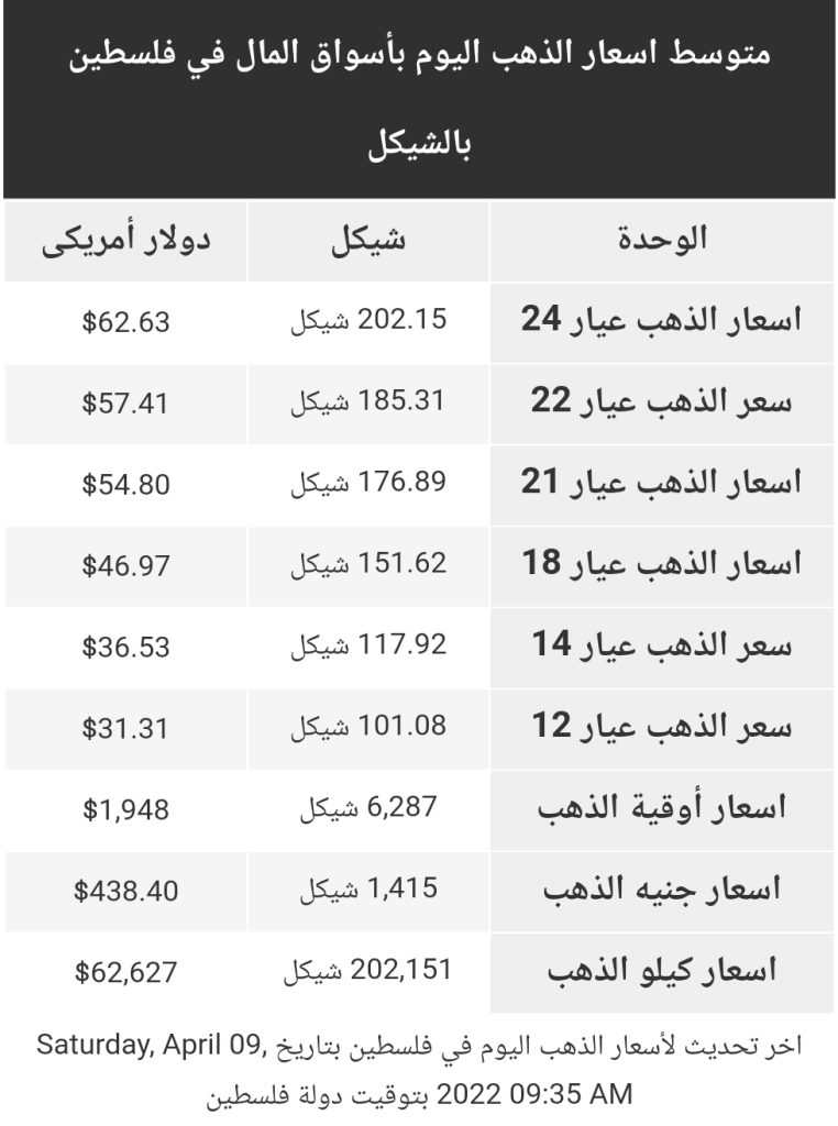 متوسط أسعار الذهب بأسواق فلسطين