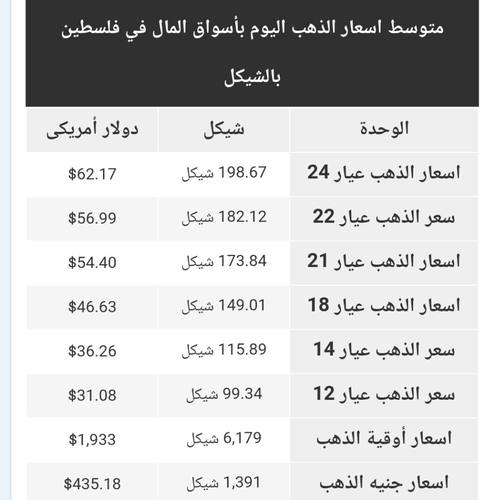 أسعار الذهب في أسواق فلسطين