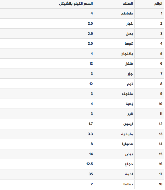 أسعار الخضروات والفواكه في غزة