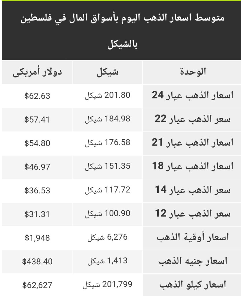 أسعار الذهب بأسواق المال في فلسطين