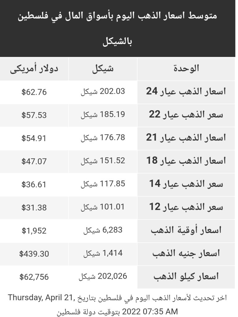 متوسط أسعار الذهب بأسواق فلسطين