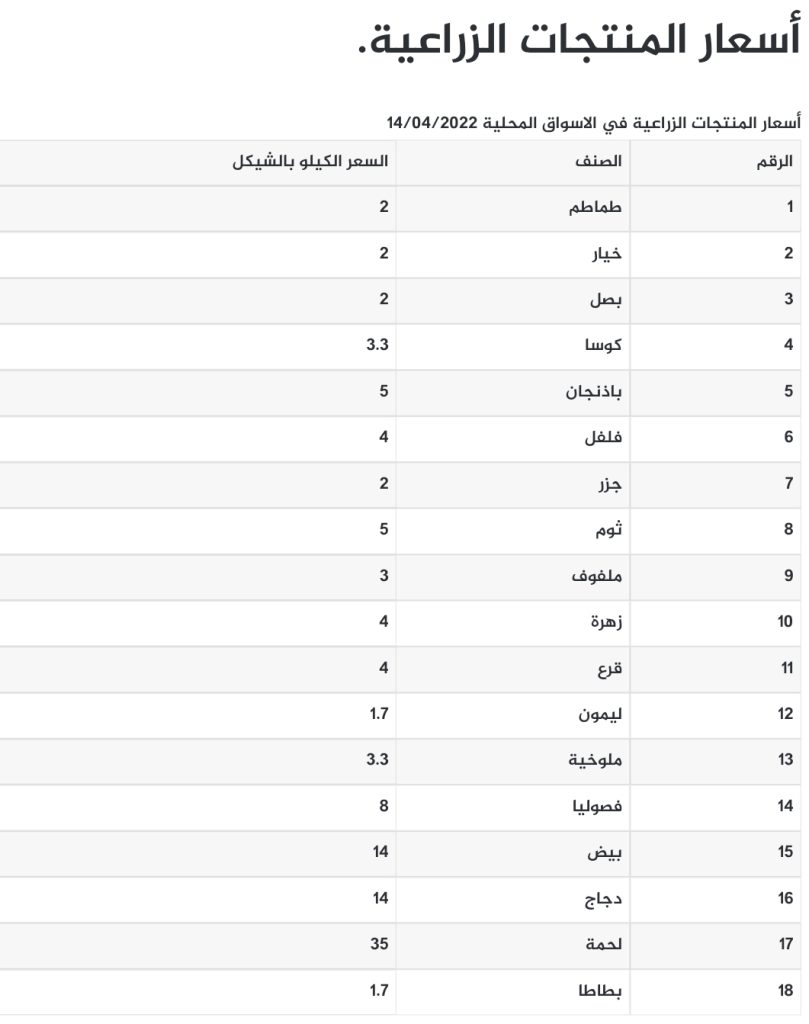 القائمة المحدثة لأسعار المنتجات الزراعية بفلسطين
