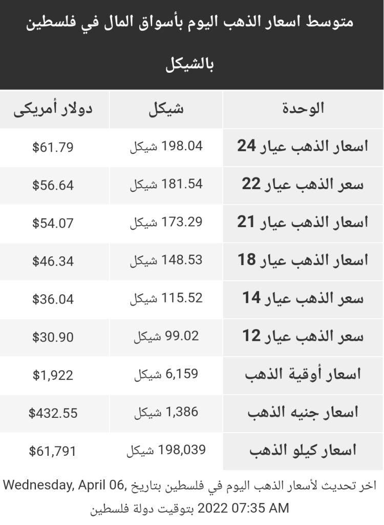 أسعار الذهب في أسواق فلسطين