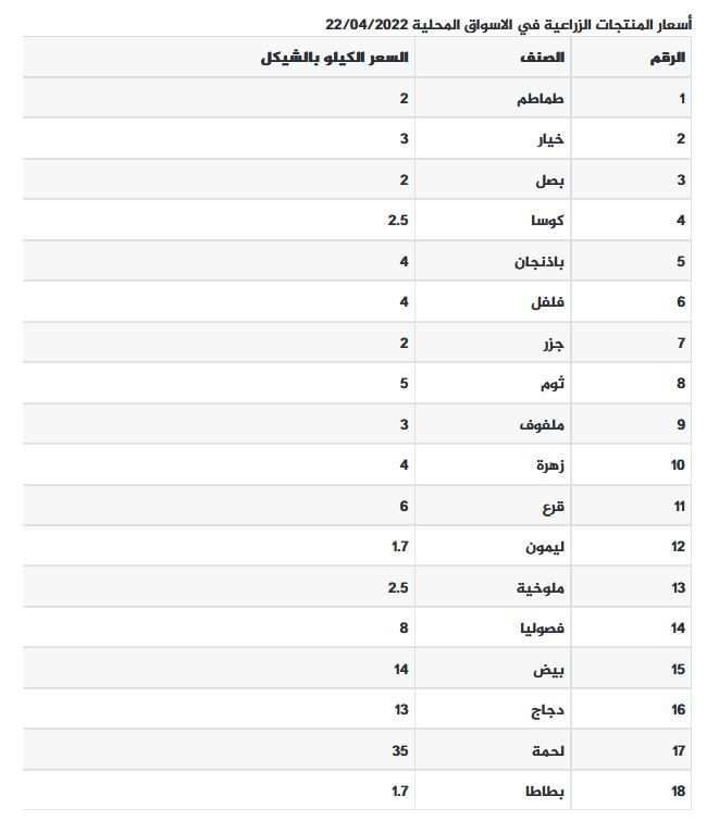 أسعار المنتجات الزراعية في أسواق غزة