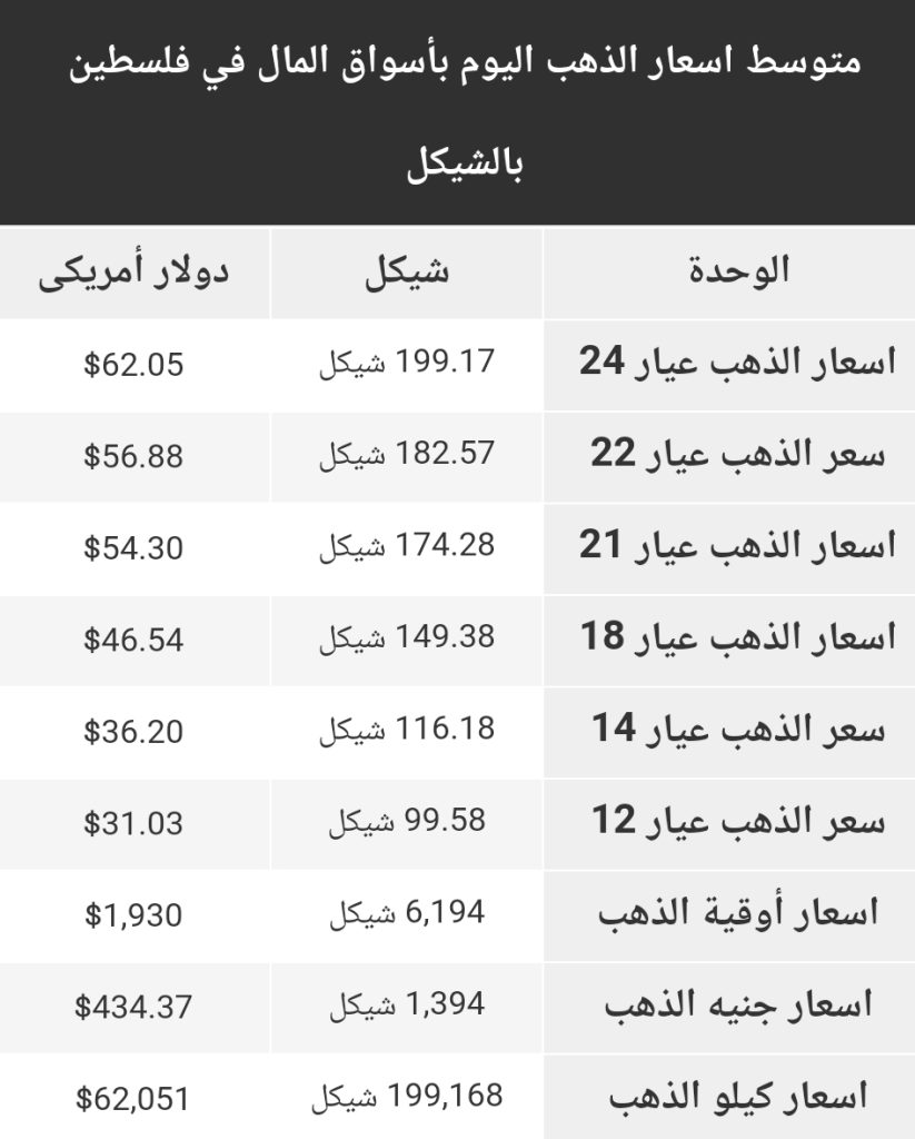 أسعار الذهب في فلسطين