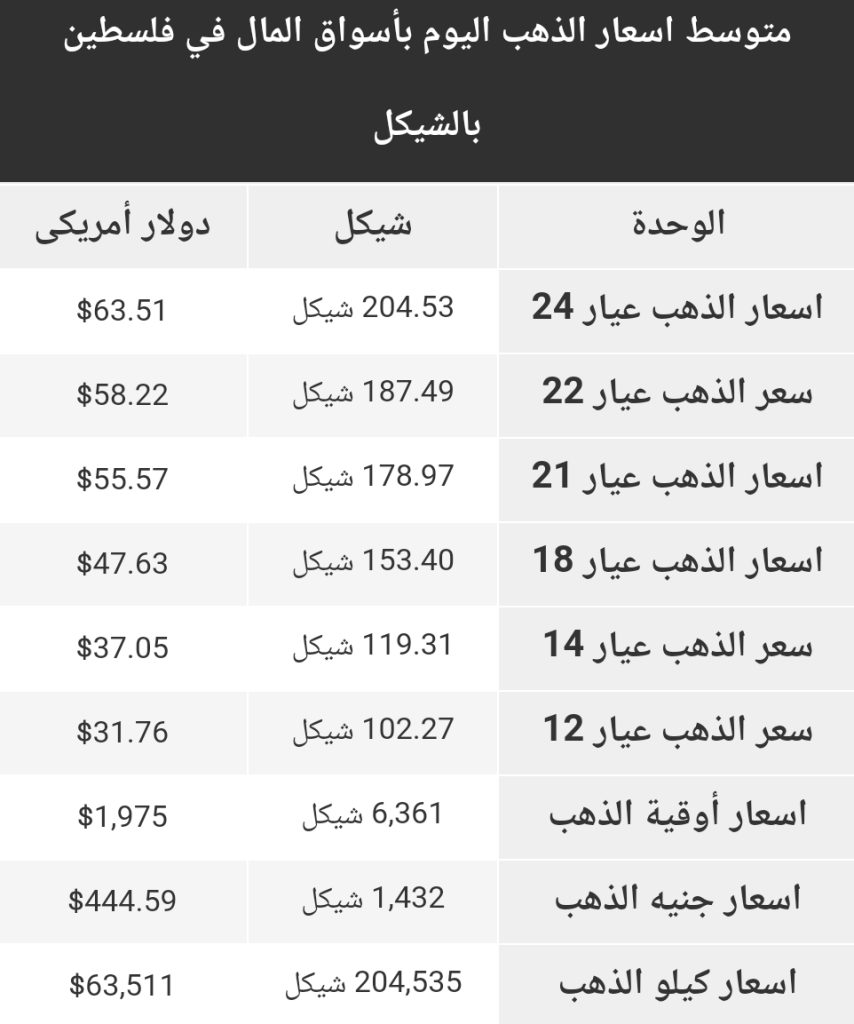 أسعار الذهب في أسواق المال بفلسطين