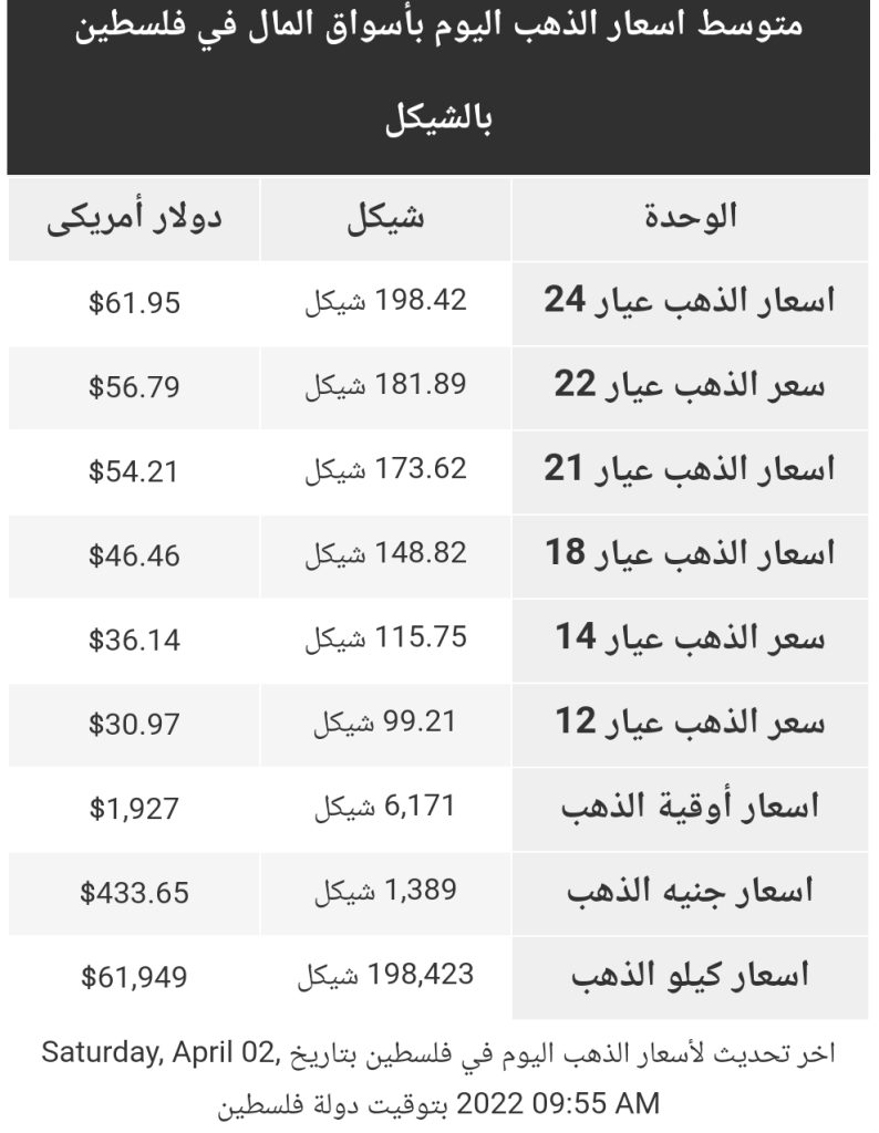 أسعار الذهب بأسواق المال في فلسطين