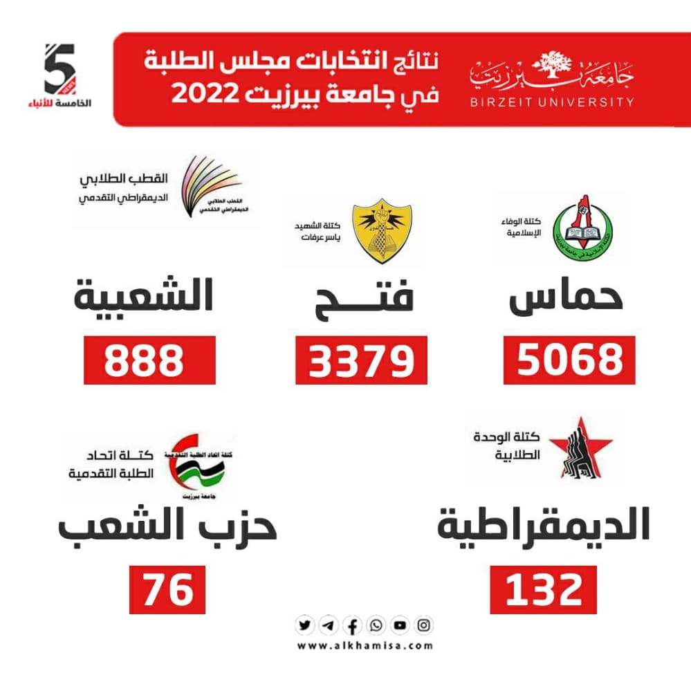 فوز الكتلة الإسلامية حماس