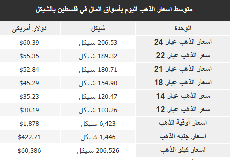 متوسط أسعار الذهب بفلسطين