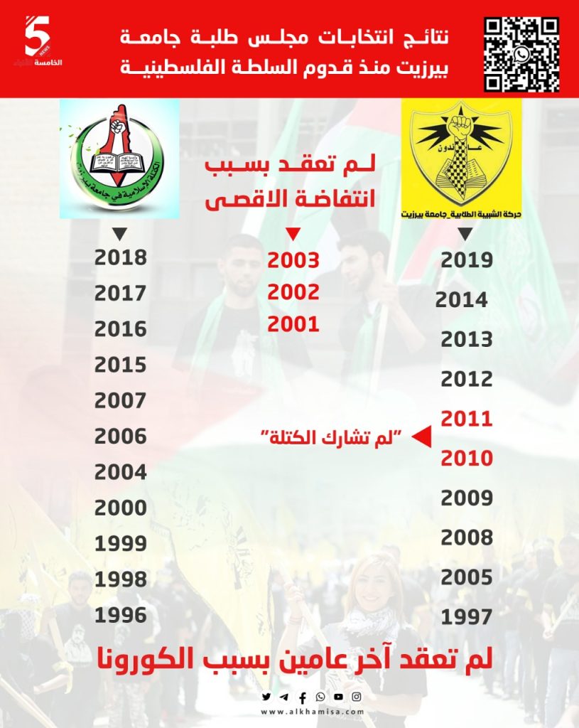 نتائج انتخابات مجلس طلبة جامعةبيرزيت منذ قدوم السلطة الفلسطينية