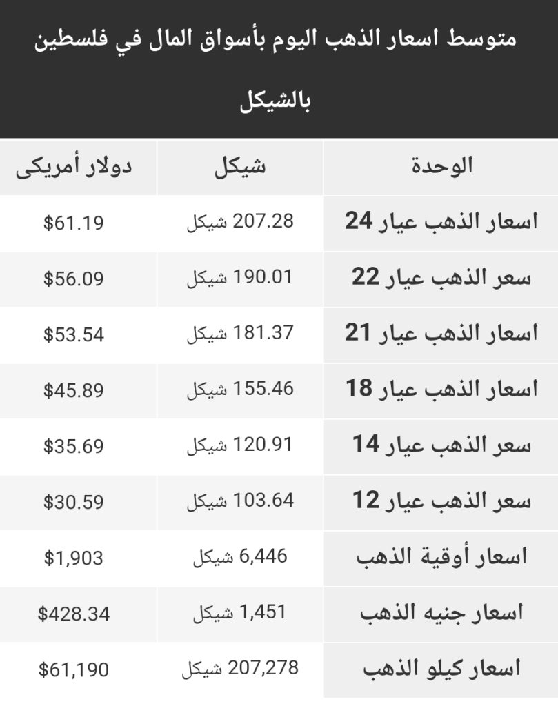 أسعار الذهب في أسواق فلسطين اليوم الخميس