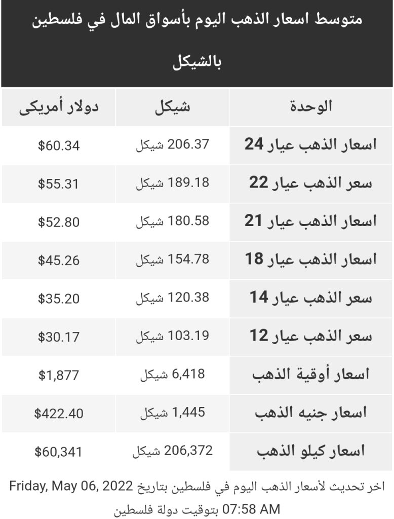 أسعار الذهب بأسواق المال بفلسطين