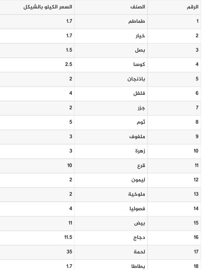 أسعار المنتجات الزراعية 