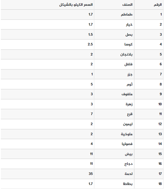 أسعار الدواجن في غزة اليوم الثلاثاء