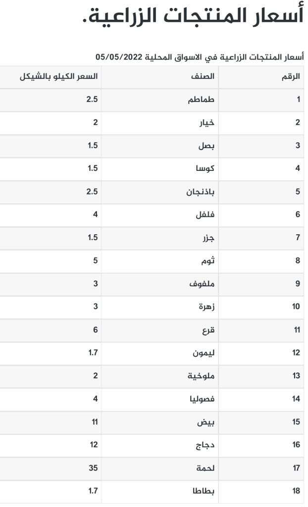 أسعار المنتجات الزراعية في أسواق فلسطين