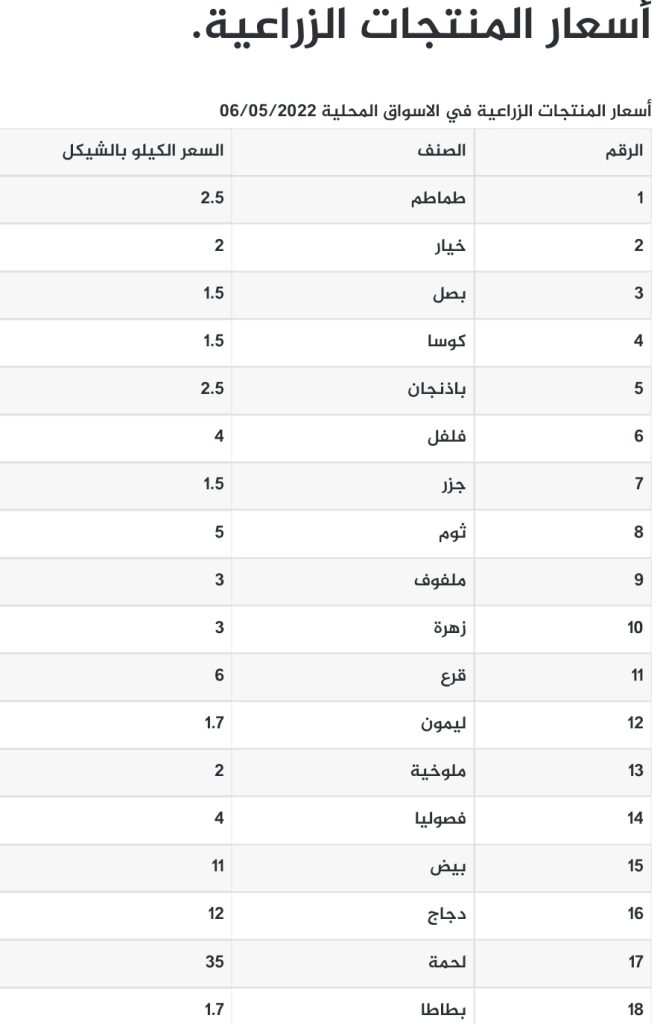 أسعار الدواجن في فلسطين اليوم الجمعة