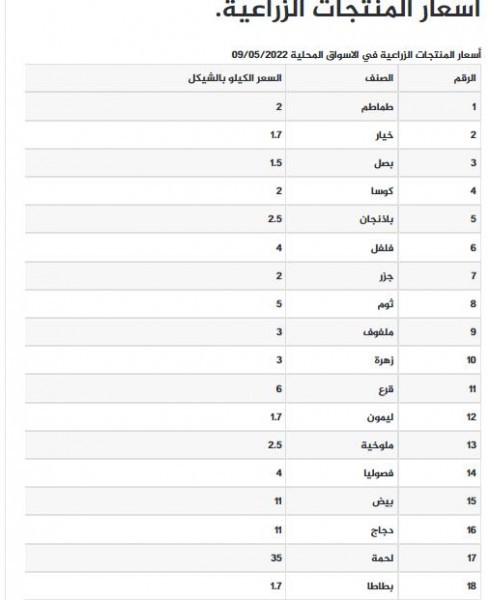 أسعار الدواجن في غزة