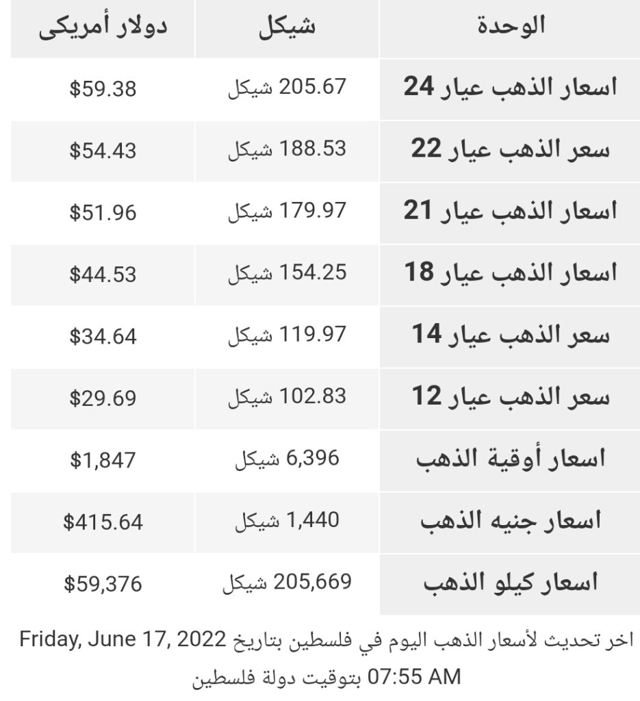 أسعار الذهب في سوق فلسطين