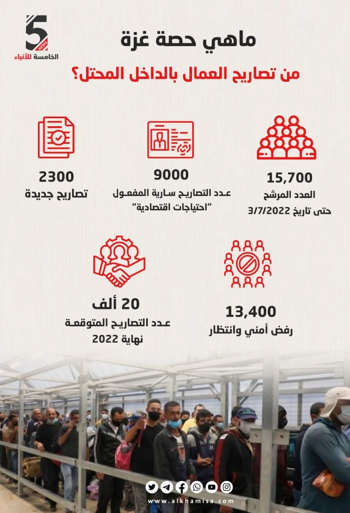 حصة عمال غزة من التصاريح 