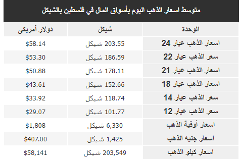 متوسط أسعار الذهب في سوق فلسطين